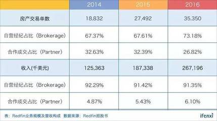 创业13年终于上市,Redfin如何变革房地产经纪行业